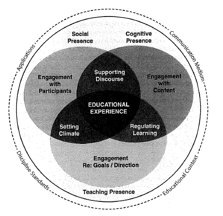 Community of Inquiry Framework (Garrison 2017, p.25)