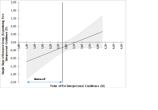 Johnson-Neyman plot of the interaction between treatment group and time (pre-posttest of interpersonal confidence)