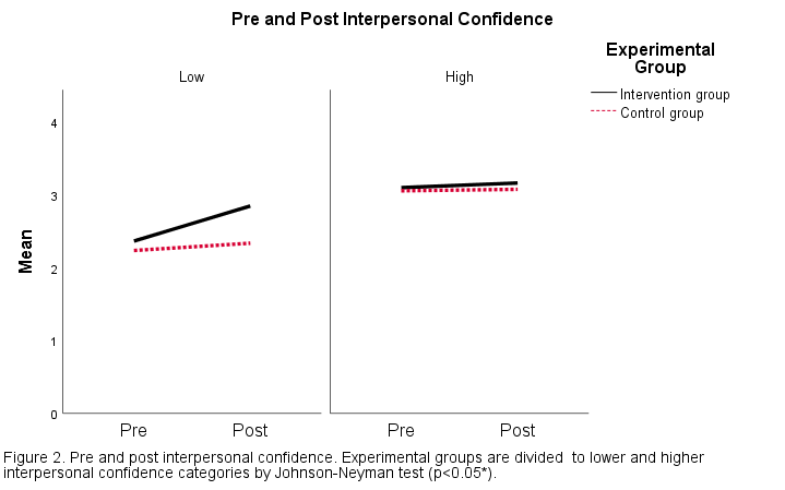 differential treatment effects of the intervention on interpersonal confidence