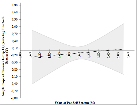 Johnson-Neyman plot of the interaction between treatment group and time (pre-posttest of self-esteem).
