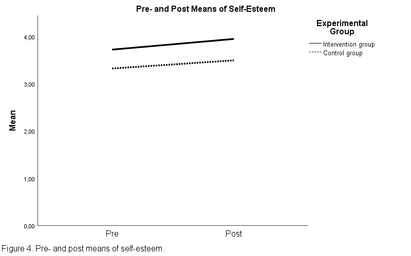 Treatment effects of the intervention on self-esteem