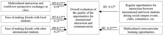 Figure 1. Aspects of international interaction and communication at university