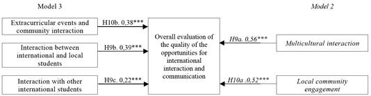 Fig. 2. Model 1 of international interaction and communication at university