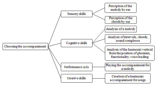 Model of future music teacher’s skills necessary for composing the accompaniment for a melody