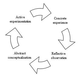 Figure 1. Kolb’s experiential learning cycle. 
