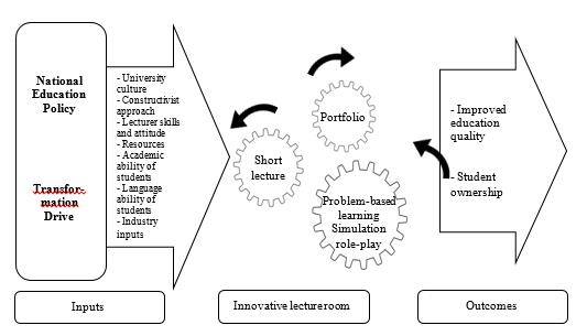 Figure 2. Innovative practice model