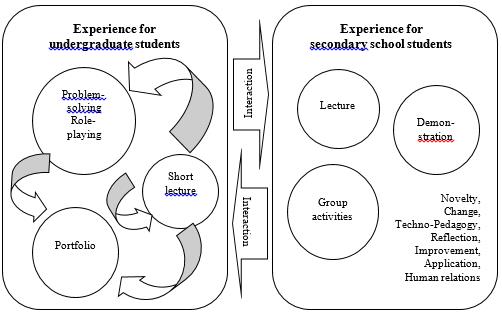 Figure 9. Twofold didactic protocol of experiential learning model