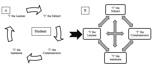 Mentorship-breached self-regulating learning: Adapted from Winne 1996 & Winne and Hardin, 1998