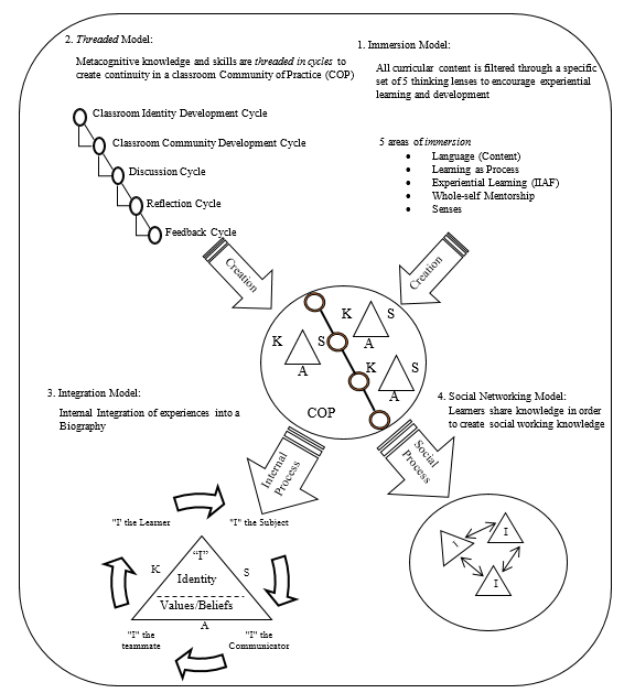 IIAF Classroom Learning Framework Structure (Overall and Pod-focussed)