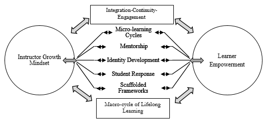 Experiential Learning Theory combined with an Identity Development Model. Adapted from Jarvis (1999) and Marcia (1966)