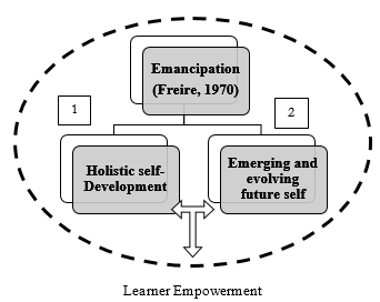 Experiential Learning Theory combined with Identity development model. Adapted from Jarvis (1999) and Marcia (1966)