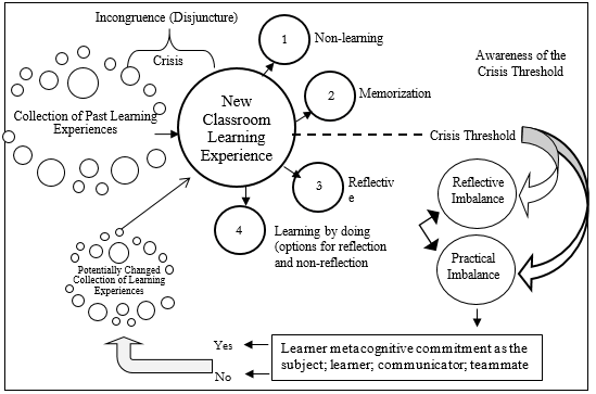 Base elements of Phase 1 of the IIAF model of curriculum development