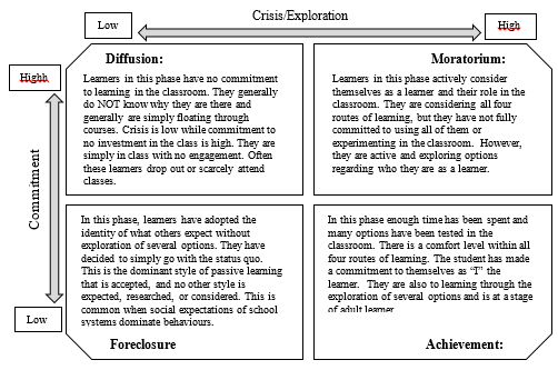 Initial Mentorship Stage of an Integrated Internal Action Framework (IIAF)