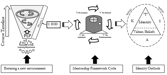 Multi-modal curriculum development of structured learning frameworks for integration, continuity engagement towards PLP and DID in an IIAF Classroom