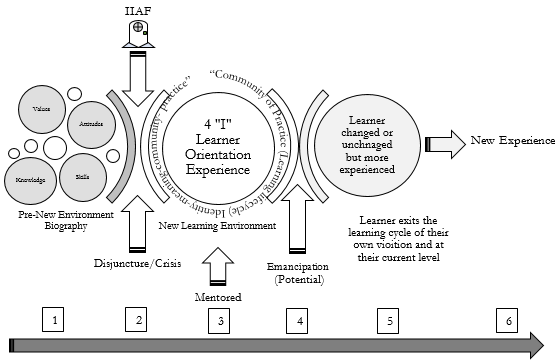 The IIAF First Learning Cycle towards Engagement