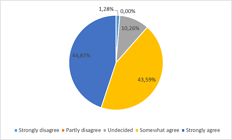 In web based learning environment: my motivation for music learning increased