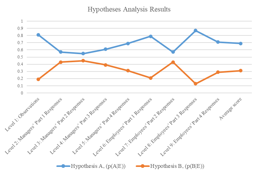 Hypotheses Scores in Table 2 Depicted in a Graphical Manner to Show the Stronger Hypothesis