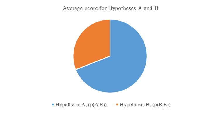 Average Scores for Each of the Hypotheses Derived from the Analysis in Table 2