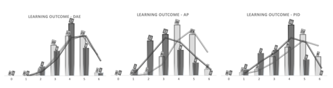 Students self-evaluated statement of the level of learning of the 4th semester courses. Evaluated from 0-6, where 0 is very low learning outcome and 6 is very high. The dark gray color shows results from survey 2 (April), both when looking at bars and the trendline. The light gray color shows the results from survey 1 (February), both when looking at bars and the trendline