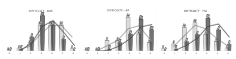 Students self-evaluated statement of the level of difficulty of the 4th semester courses. Evaluated from 0-6, where 0 is very low difficulty and 6 is very high. The dark gray color shows results from survey 2 (April), both when looking at bars and the trendline. The light gray color shows results from survey 1 (February), both when looking at bars and the trendline