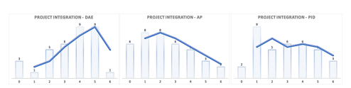 Students self-evaluated statements from survey 2 on how much they have worked with the semester project during classes. This question was not given to the students in survey 1. Evaluated from 0-6, where 0 means that no project-related work has taken place in the classes and 6 means that everything in the class are project-related work