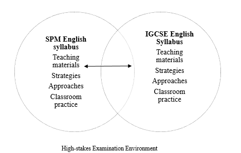 The Transfer of Knowledge and Practices withing the Boundaries of Two Courses