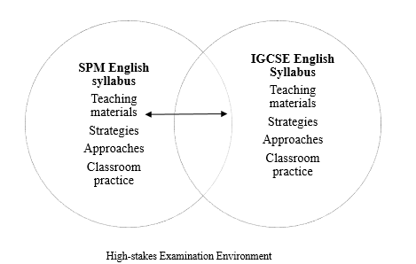 The Transfer of Knowledge and Practices withing the Boundaries of Two Courses 